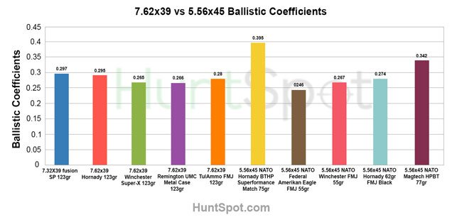 5.56x45 and 7.62x39 ballistic coeffiecints