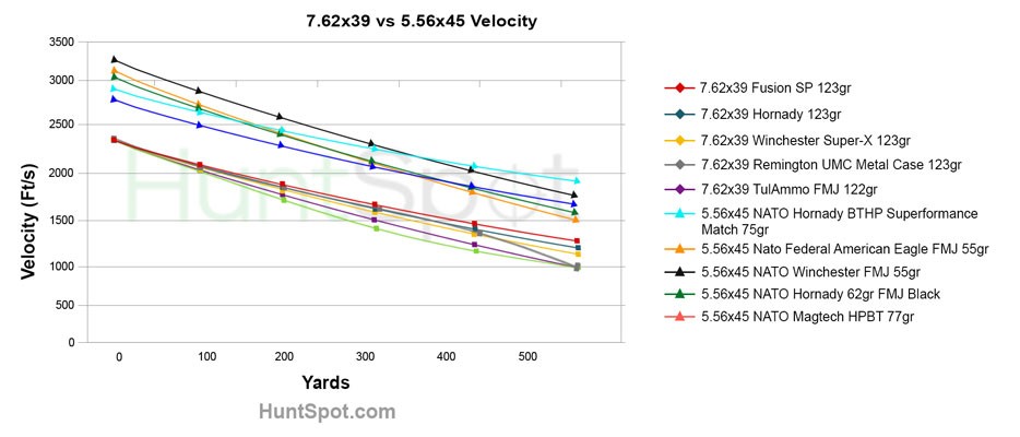 5.56x45 and 7.62x39 velocity