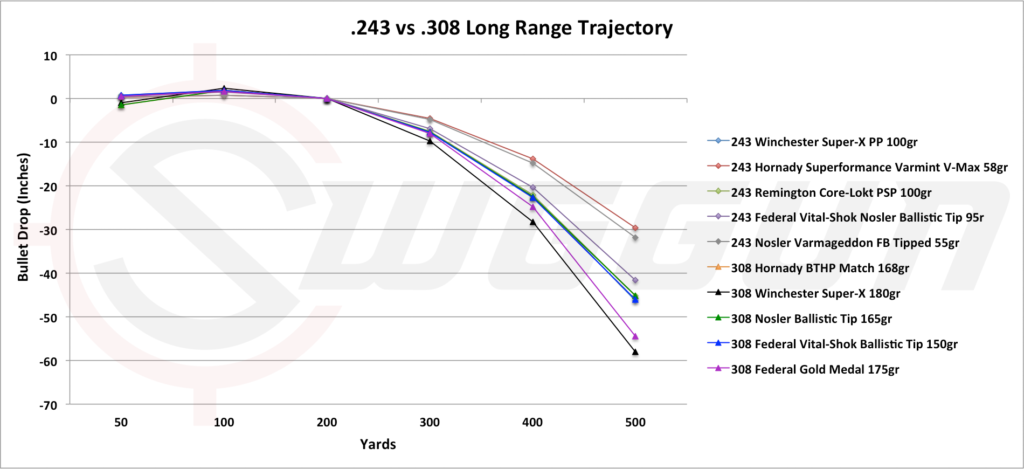 .243 vs.308 long range trajectoty