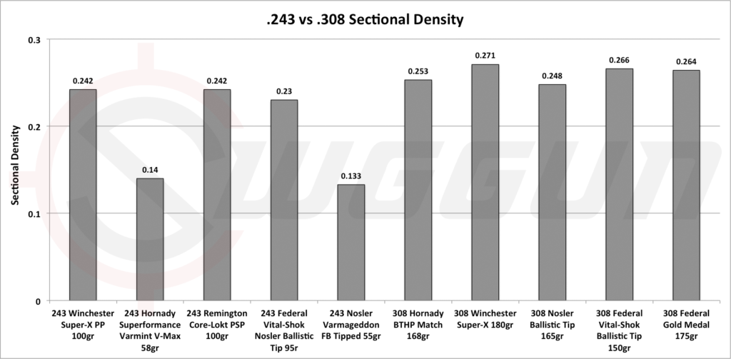 .243 vs.308 sectional density