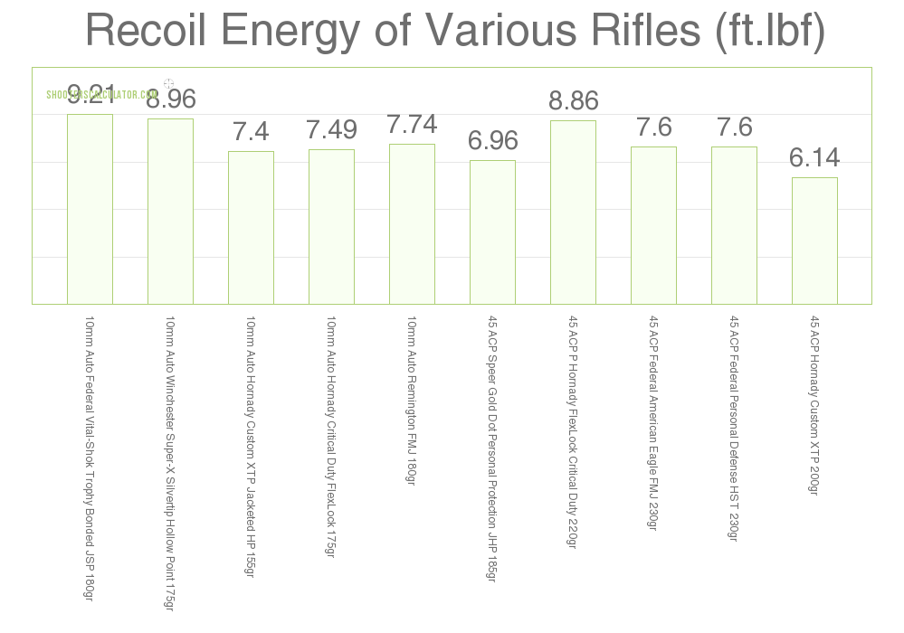 Recoil Energy of Various Rifles