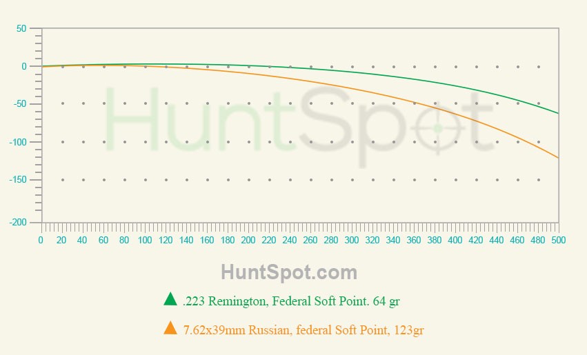 5.56x45 and 7.62x39 trajectory