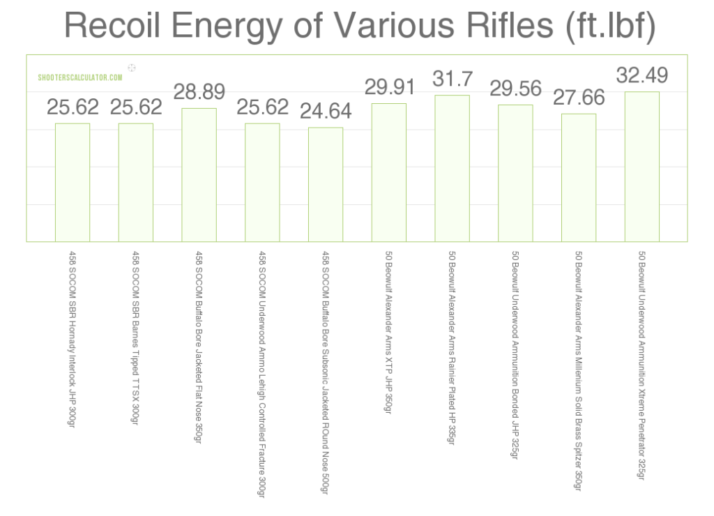 Recoil Energy of Various Rifles